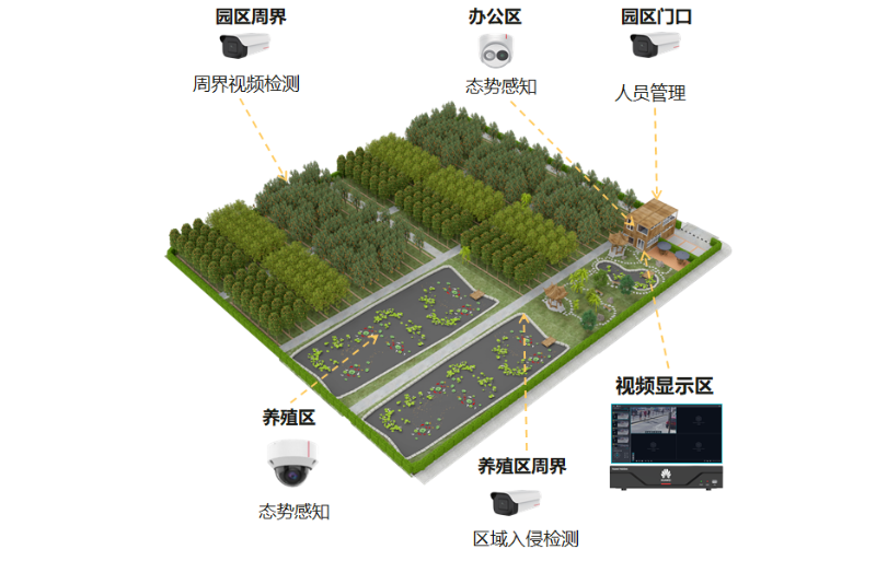 視頻監(jiān)控系統(tǒng)在農(nóng)業(yè)園區(qū)可以解決哪些問題呢？